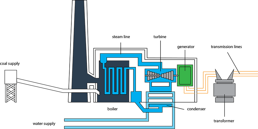 Coal Power Plant Coal Power Plant