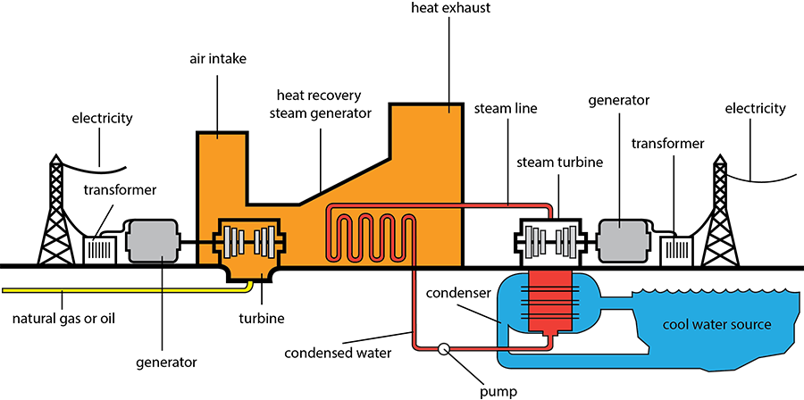 Oil/Gas Power Plant