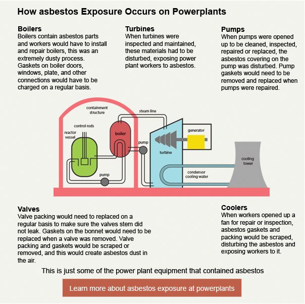 Asbestos Exposure on Power Plants